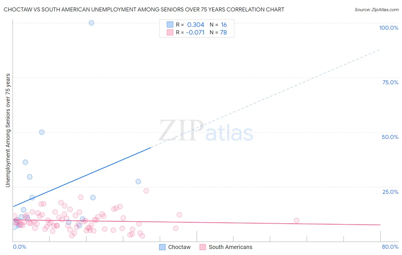 Choctaw vs South American Unemployment Among Seniors over 75 years