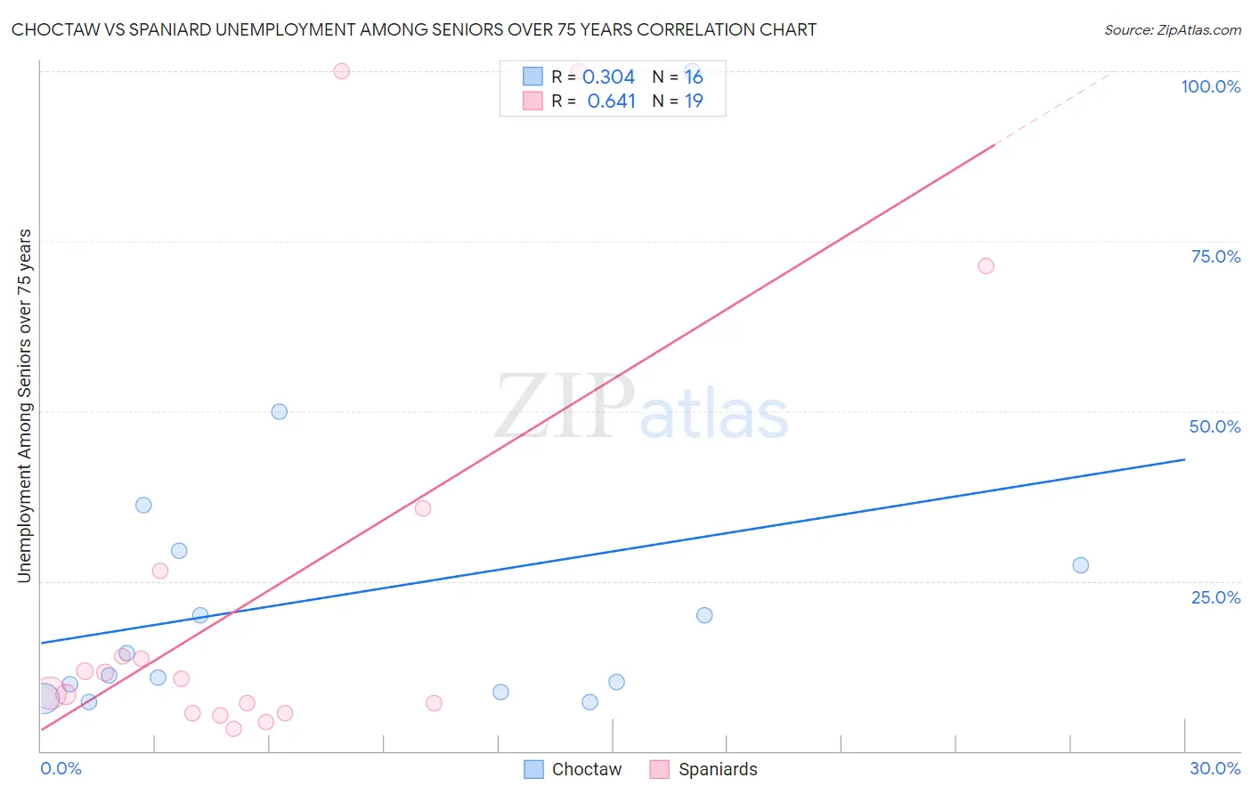Choctaw vs Spaniard Unemployment Among Seniors over 75 years