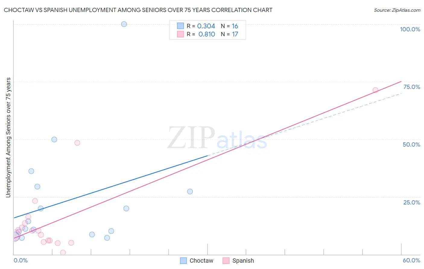 Choctaw vs Spanish Unemployment Among Seniors over 75 years