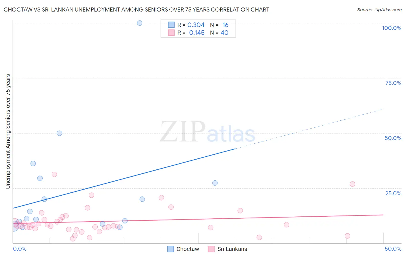 Choctaw vs Sri Lankan Unemployment Among Seniors over 75 years