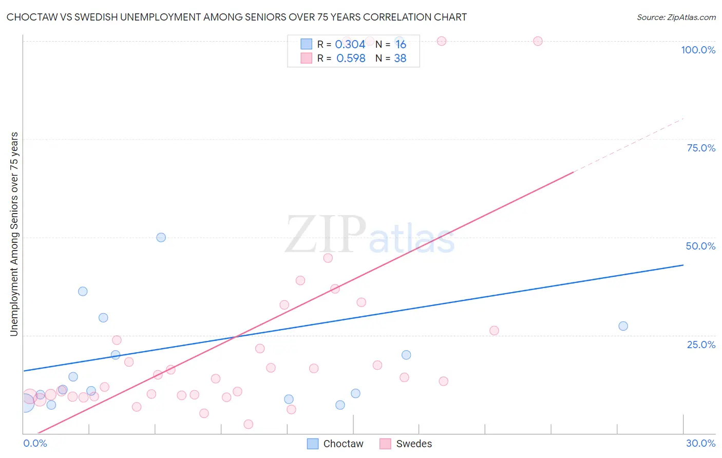 Choctaw vs Swedish Unemployment Among Seniors over 75 years