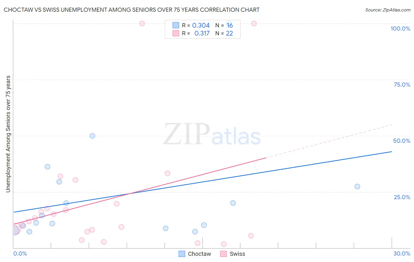 Choctaw vs Swiss Unemployment Among Seniors over 75 years
