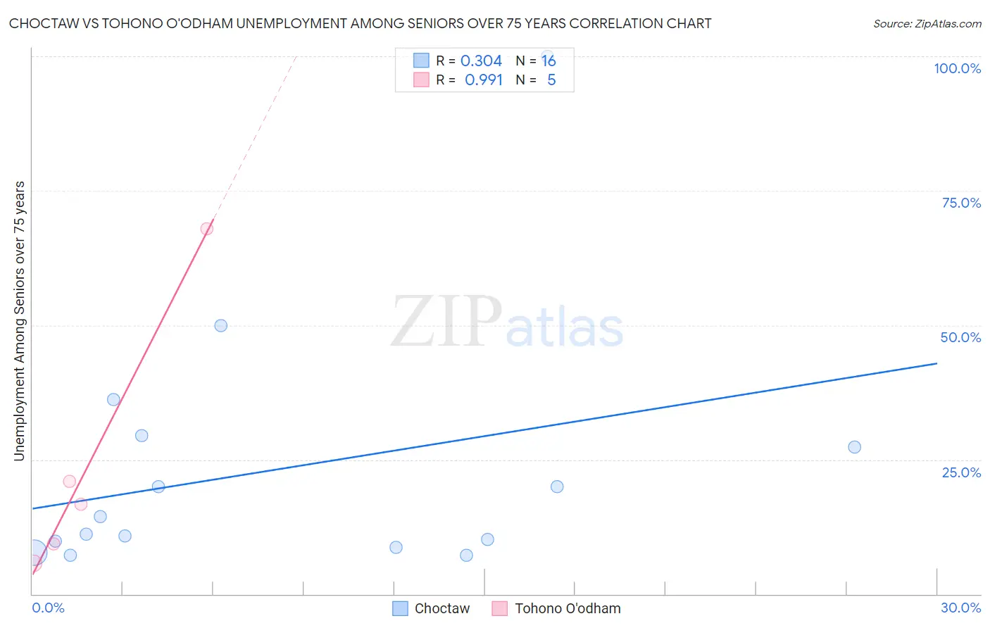 Choctaw vs Tohono O'odham Unemployment Among Seniors over 75 years