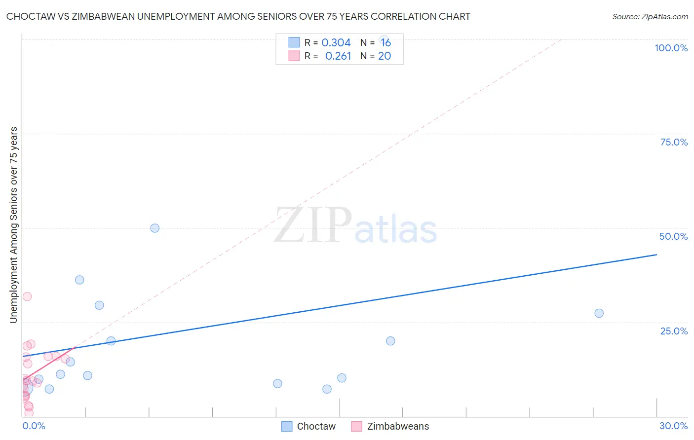 Choctaw vs Zimbabwean Unemployment Among Seniors over 75 years