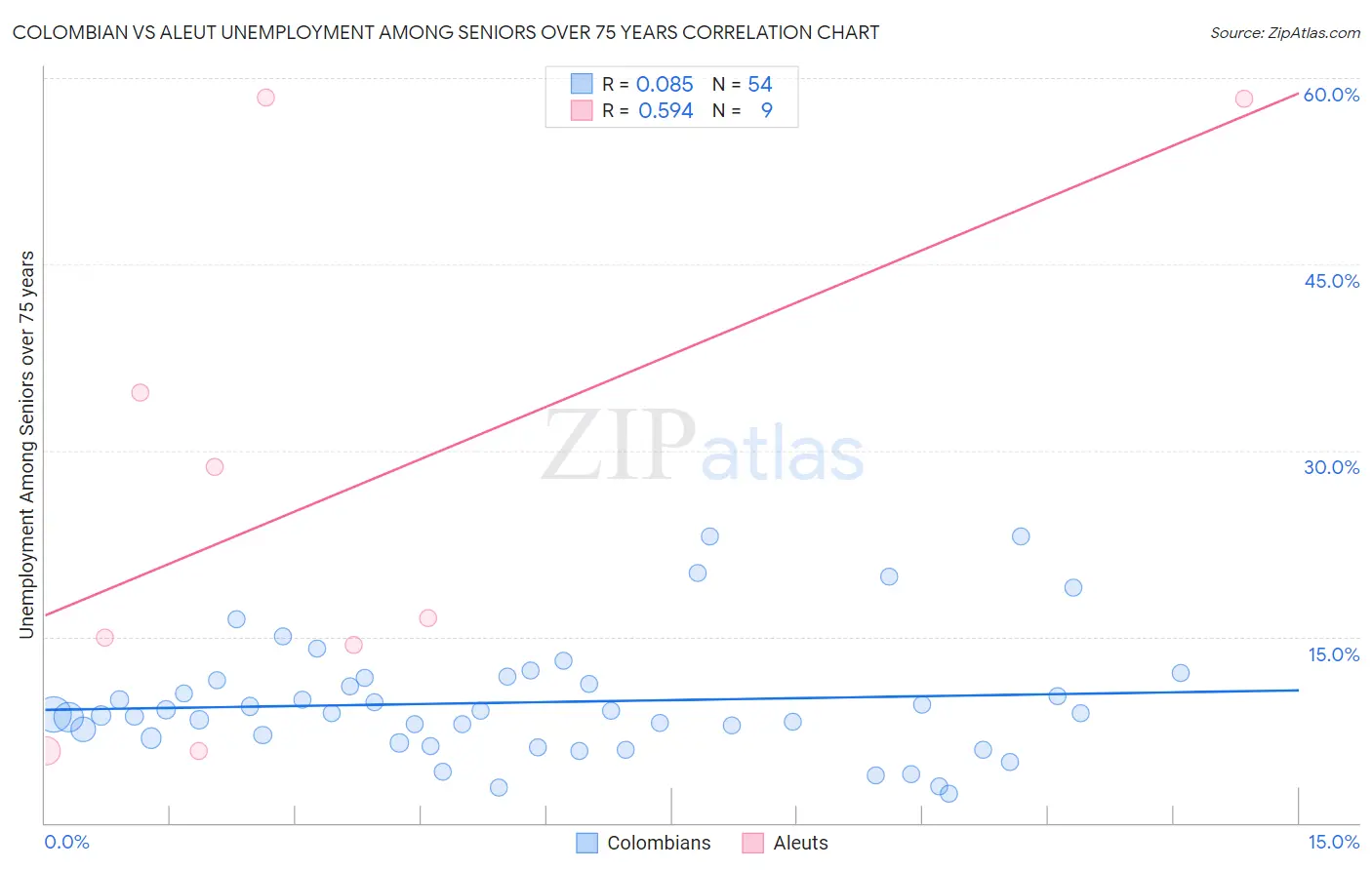 Colombian vs Aleut Unemployment Among Seniors over 75 years