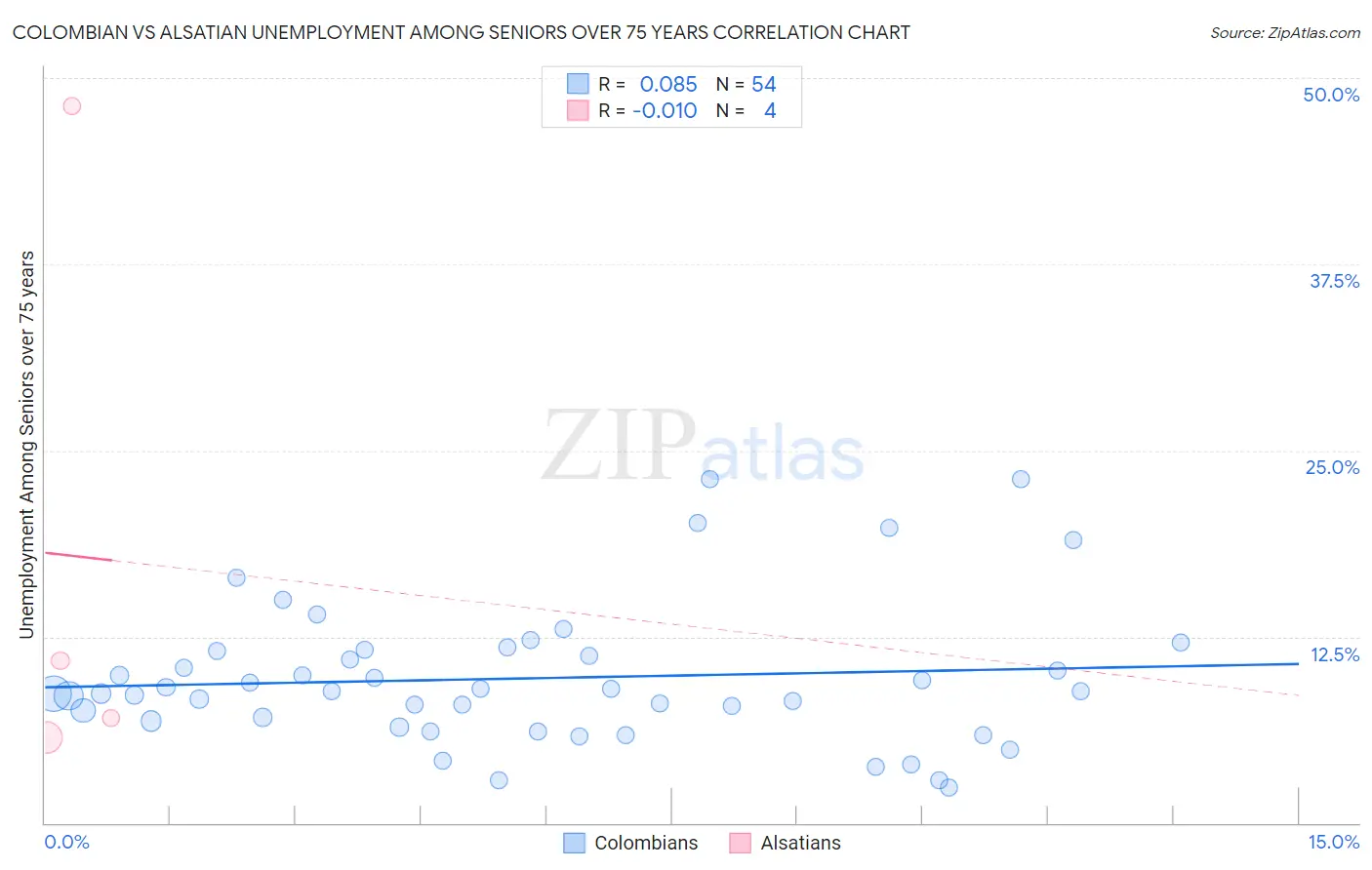 Colombian vs Alsatian Unemployment Among Seniors over 75 years