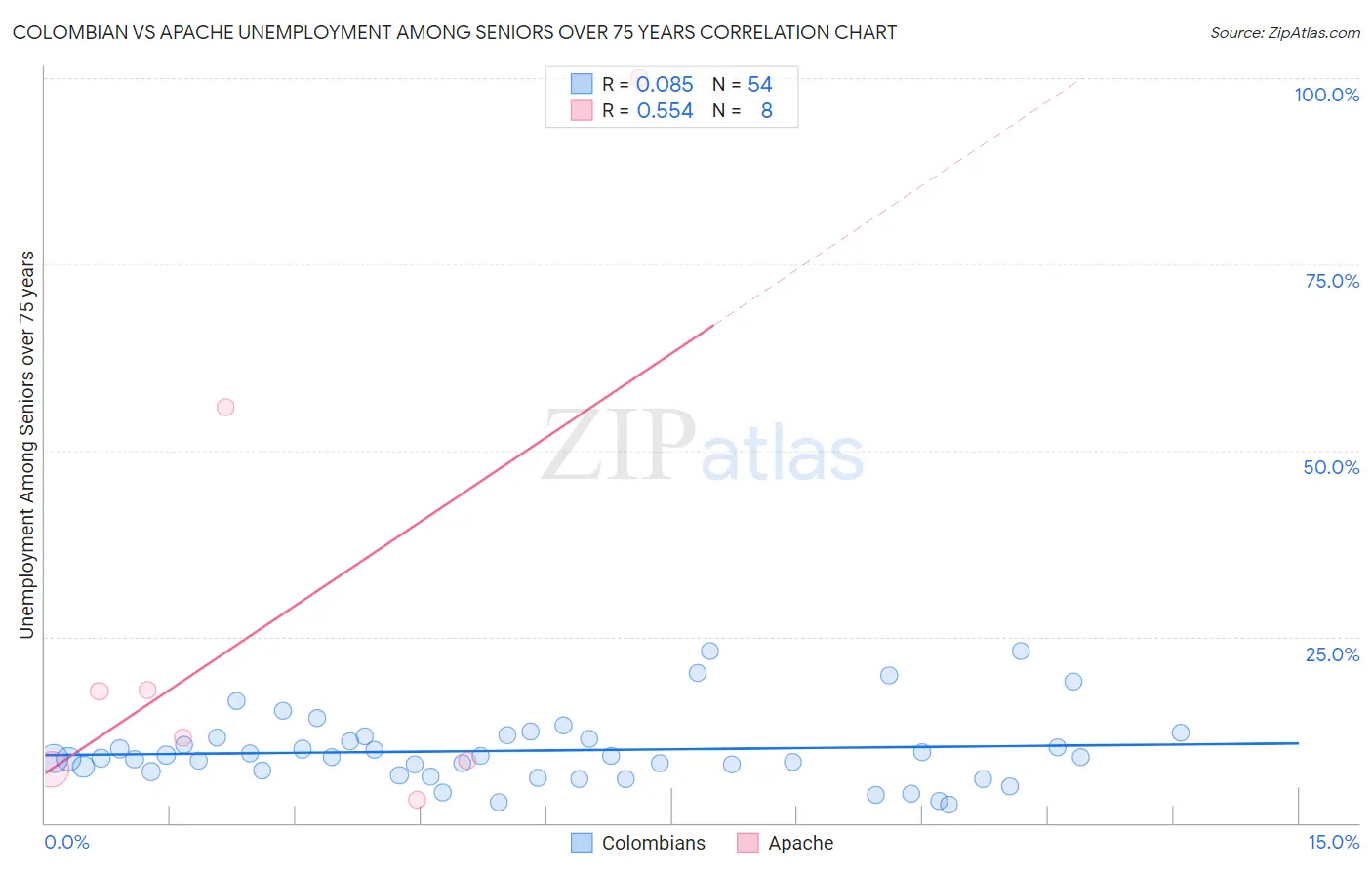 Colombian vs Apache Unemployment Among Seniors over 75 years
