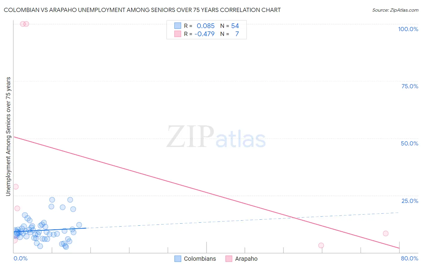 Colombian vs Arapaho Unemployment Among Seniors over 75 years