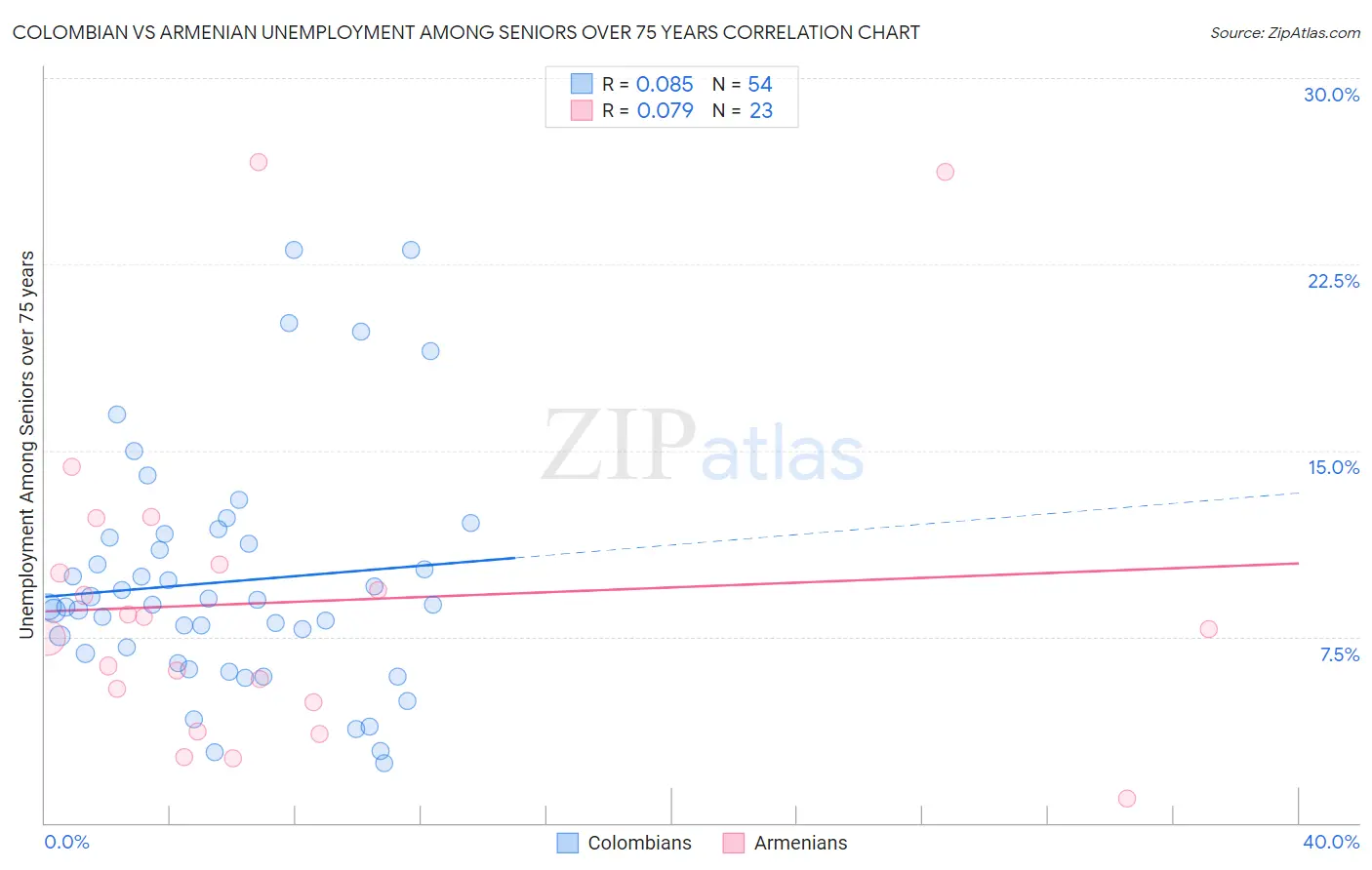 Colombian vs Armenian Unemployment Among Seniors over 75 years