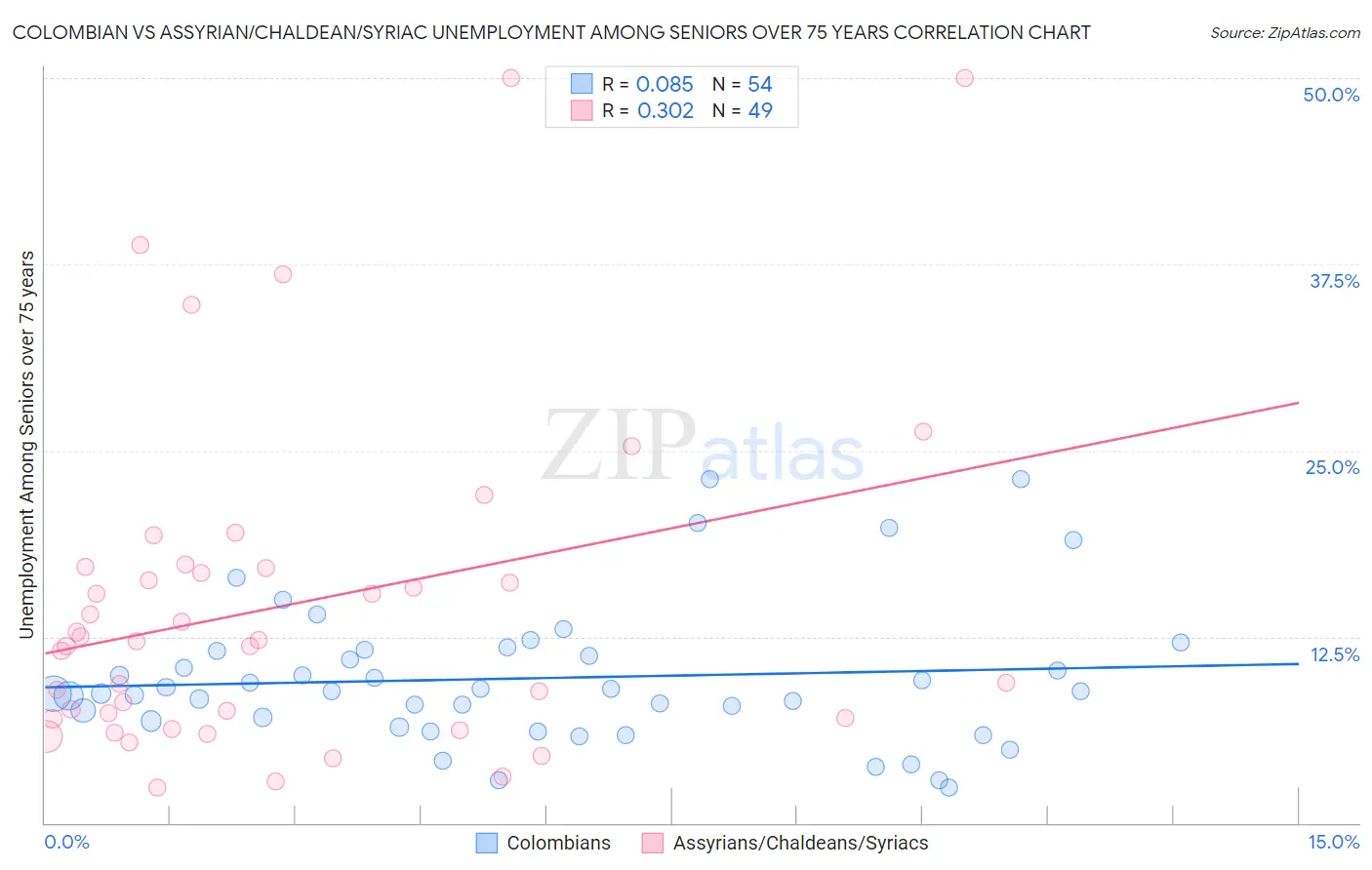 Colombian vs Assyrian/Chaldean/Syriac Unemployment Among Seniors over 75 years