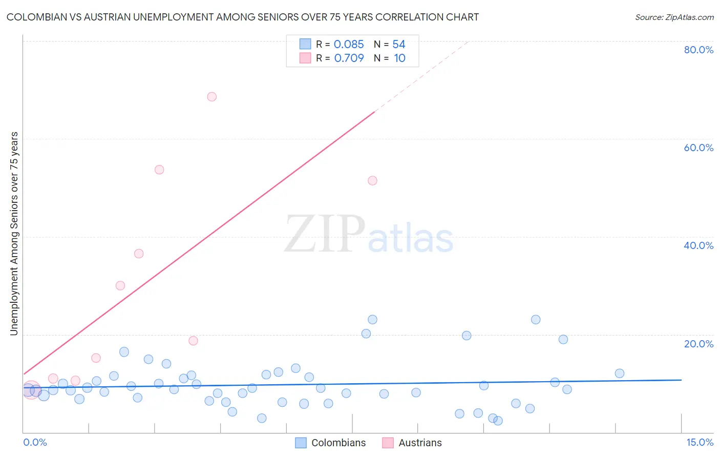Colombian vs Austrian Unemployment Among Seniors over 75 years