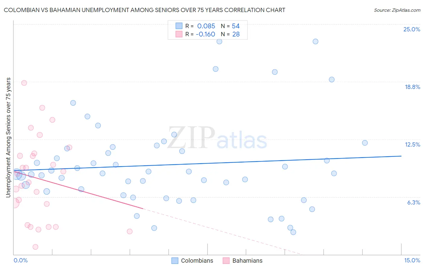 Colombian vs Bahamian Unemployment Among Seniors over 75 years