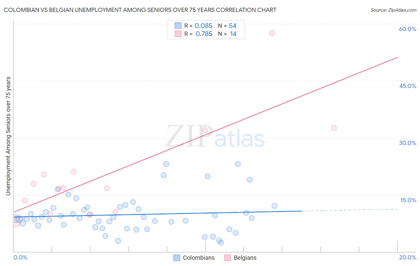 Colombian vs Belgian Unemployment Among Seniors over 75 years