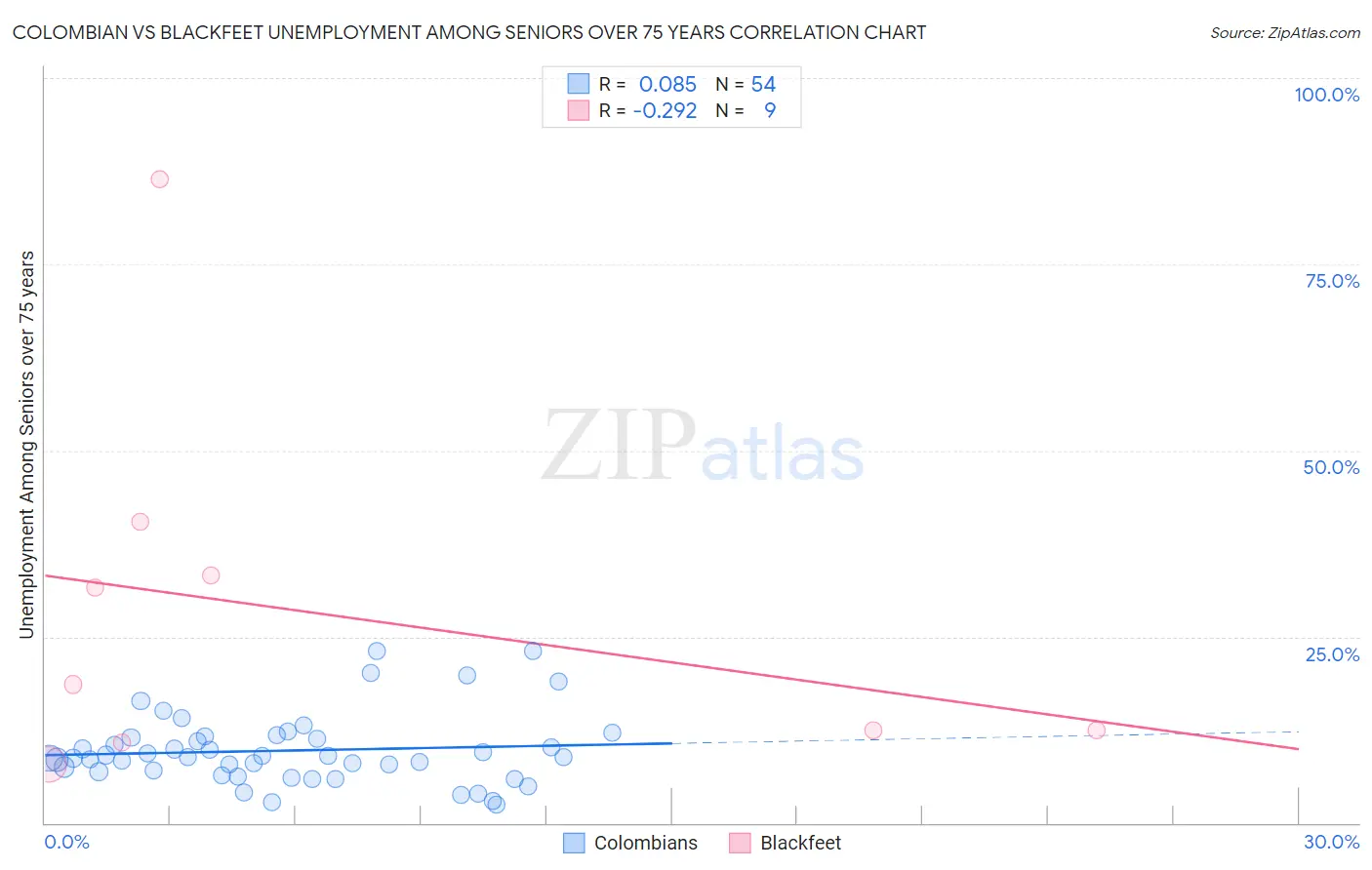 Colombian vs Blackfeet Unemployment Among Seniors over 75 years