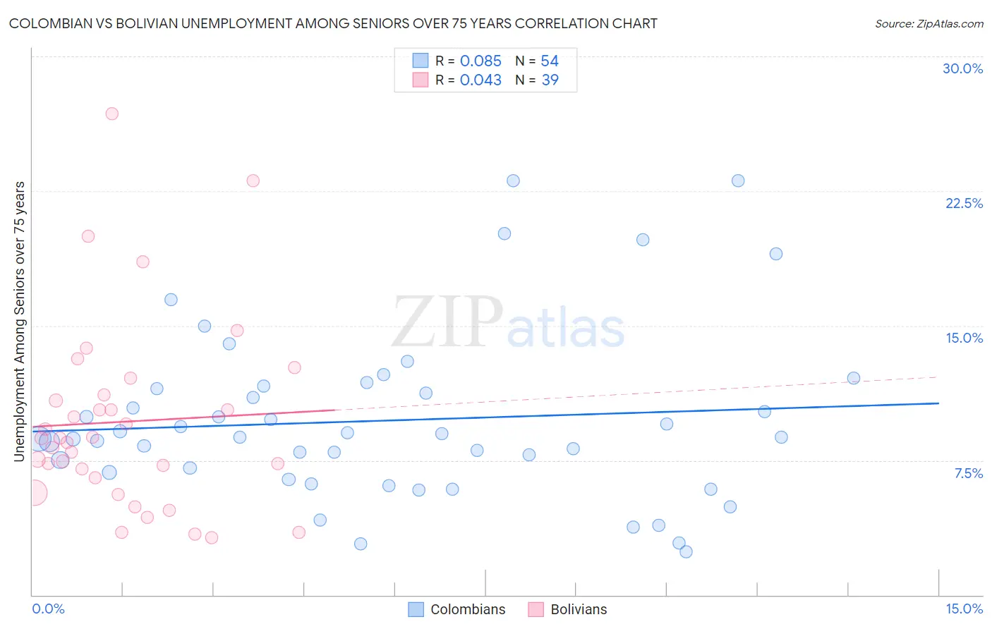 Colombian vs Bolivian Unemployment Among Seniors over 75 years
