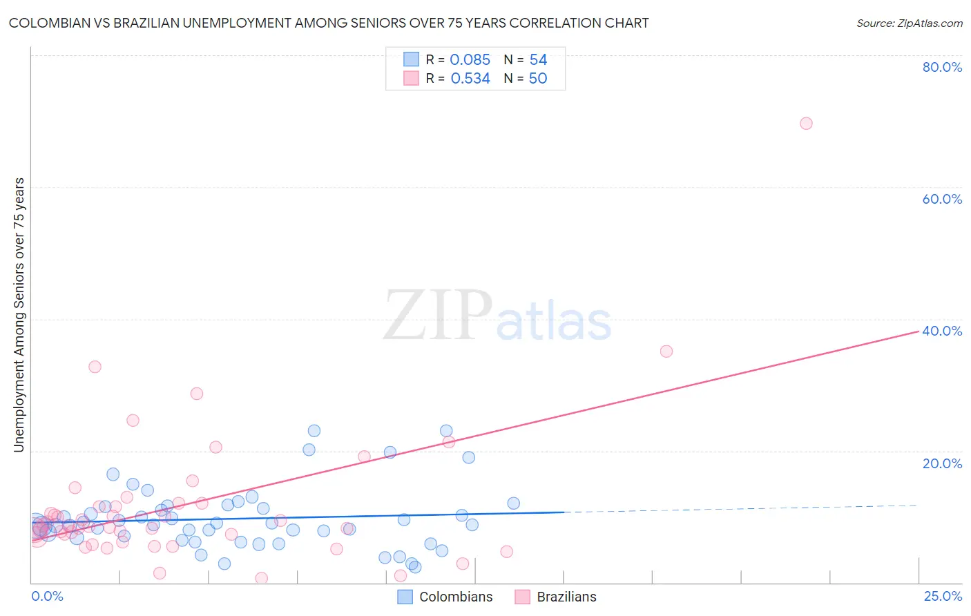 Colombian vs Brazilian Unemployment Among Seniors over 75 years