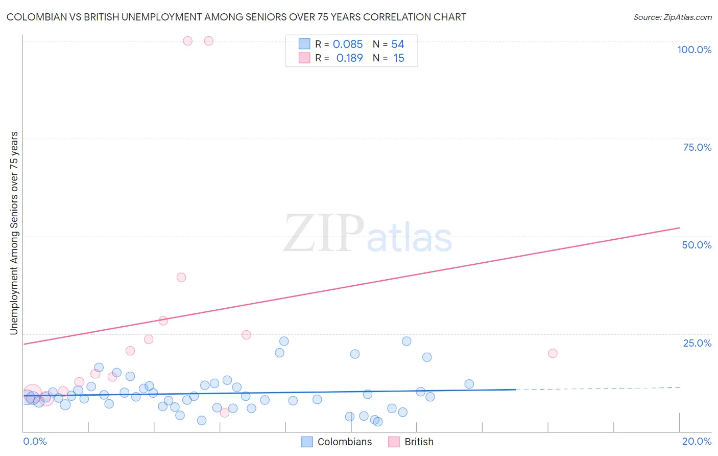 Colombian vs British Unemployment Among Seniors over 75 years