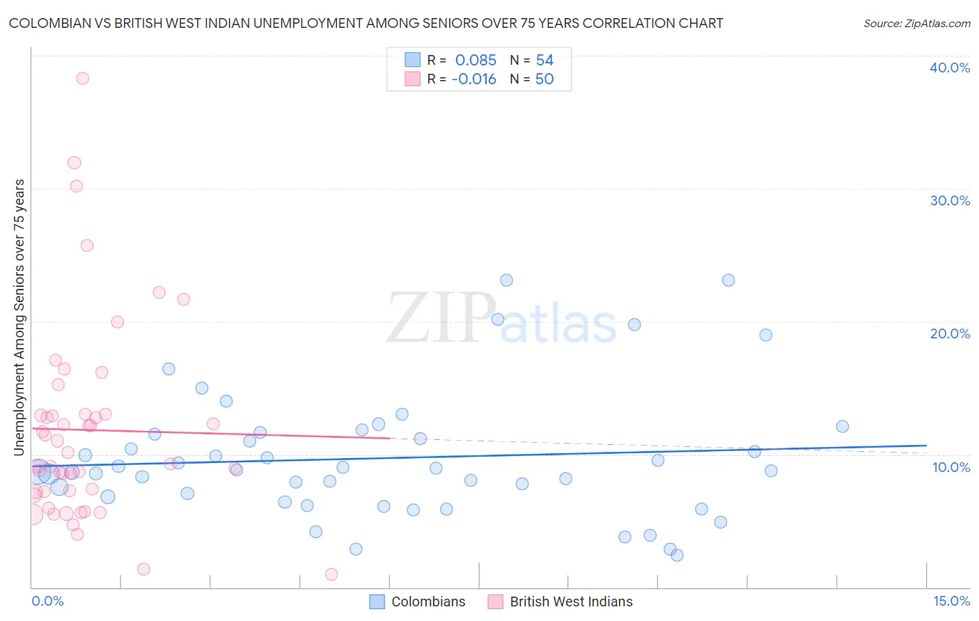 Colombian vs British West Indian Unemployment Among Seniors over 75 years