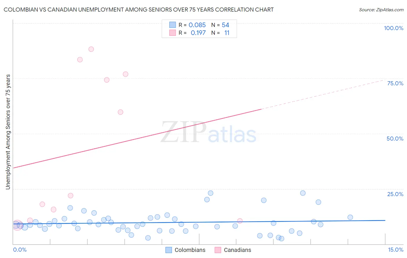 Colombian vs Canadian Unemployment Among Seniors over 75 years