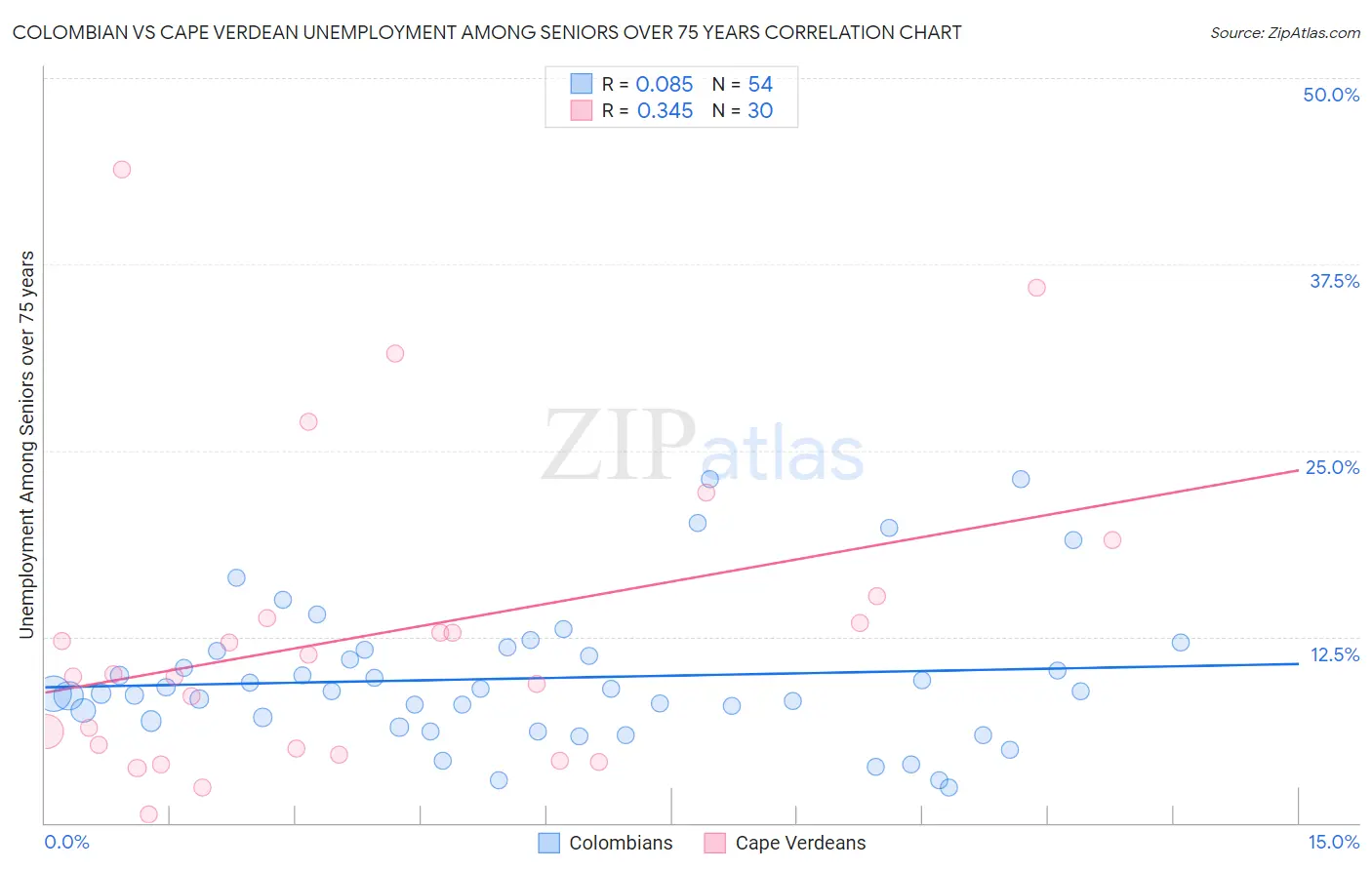 Colombian vs Cape Verdean Unemployment Among Seniors over 75 years