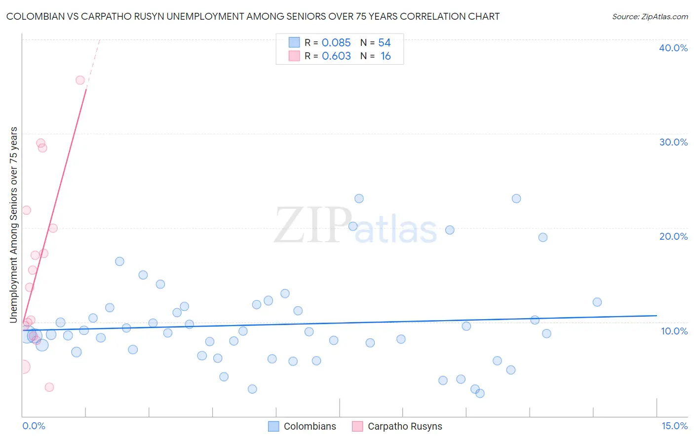 Colombian vs Carpatho Rusyn Unemployment Among Seniors over 75 years