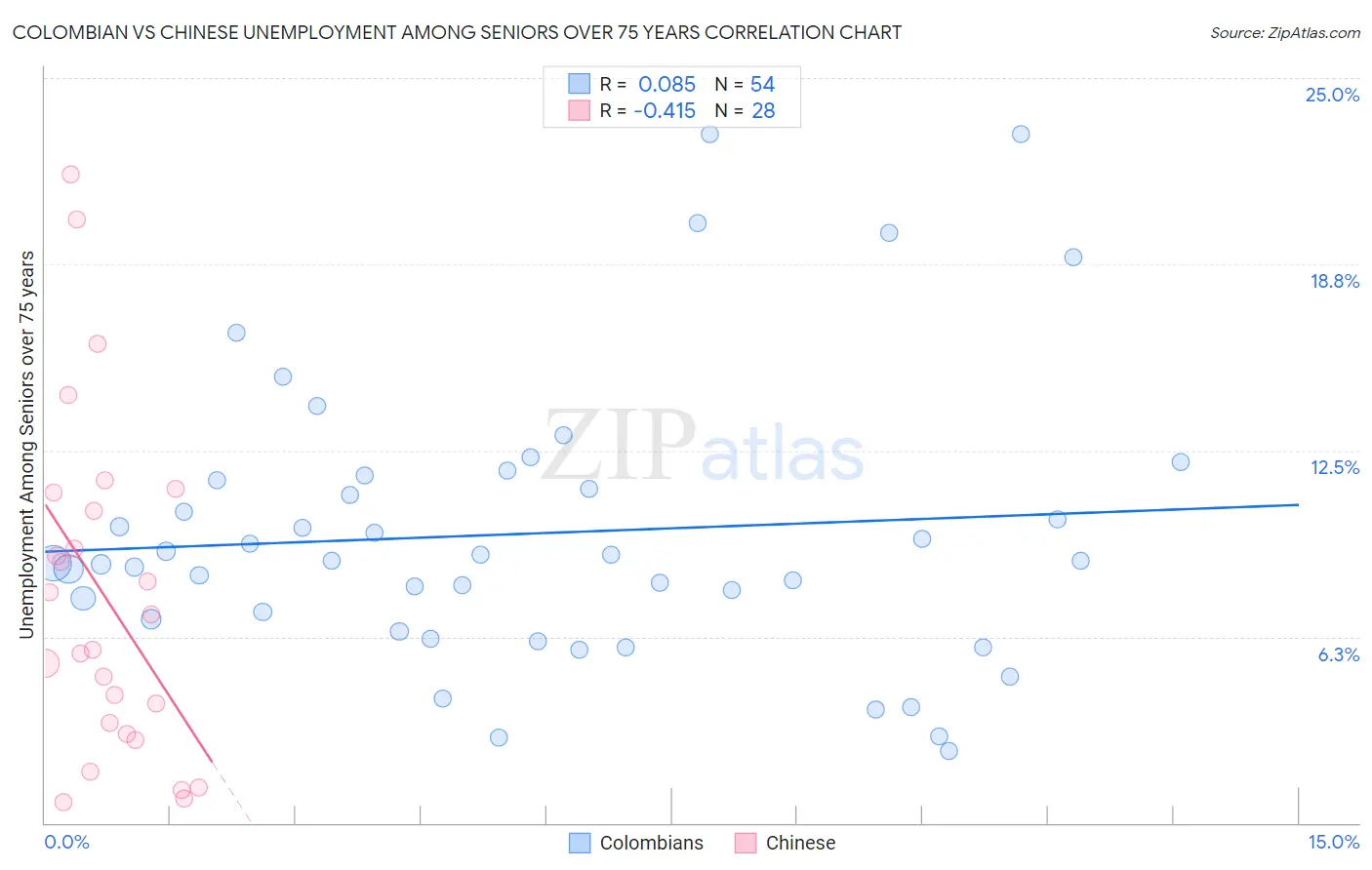 Colombian vs Chinese Unemployment Among Seniors over 75 years