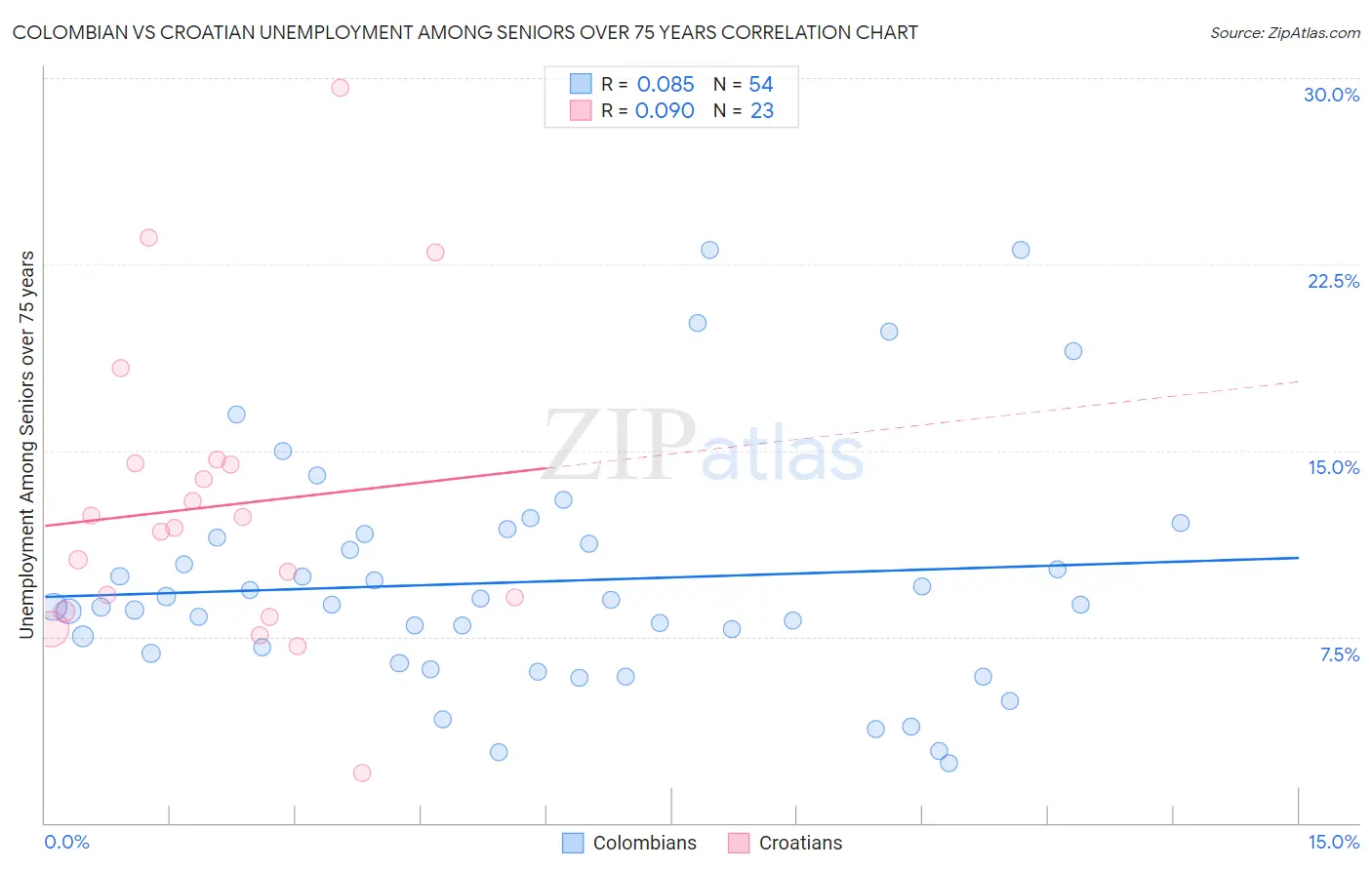 Colombian vs Croatian Unemployment Among Seniors over 75 years