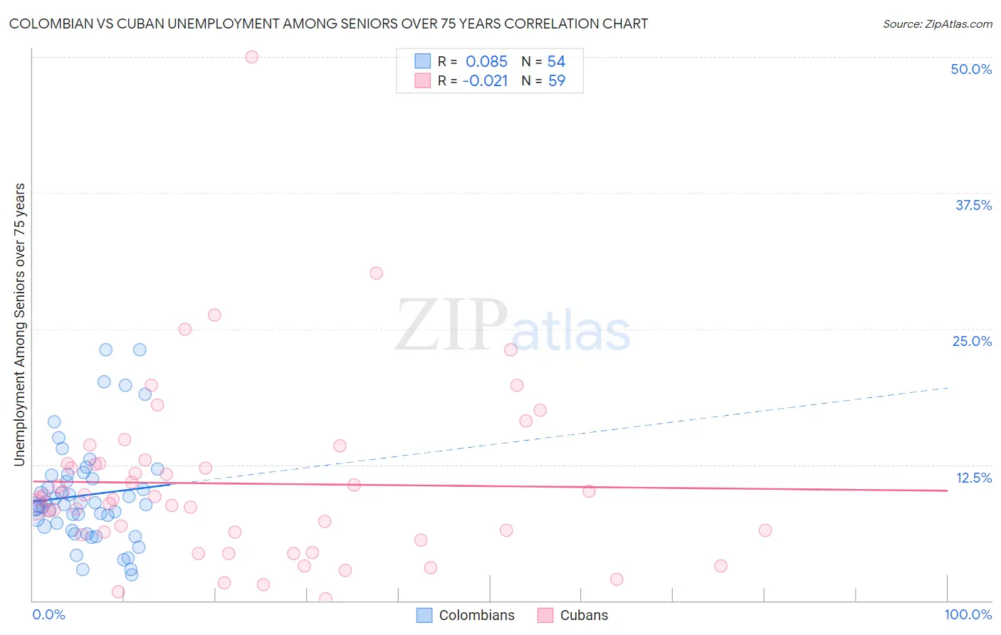 Colombian vs Cuban Unemployment Among Seniors over 75 years