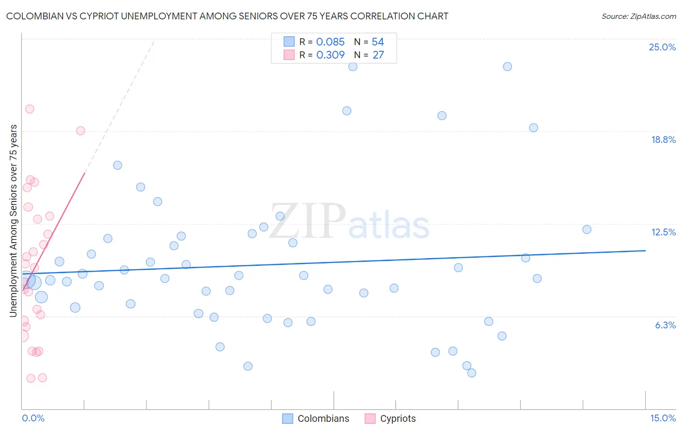 Colombian vs Cypriot Unemployment Among Seniors over 75 years