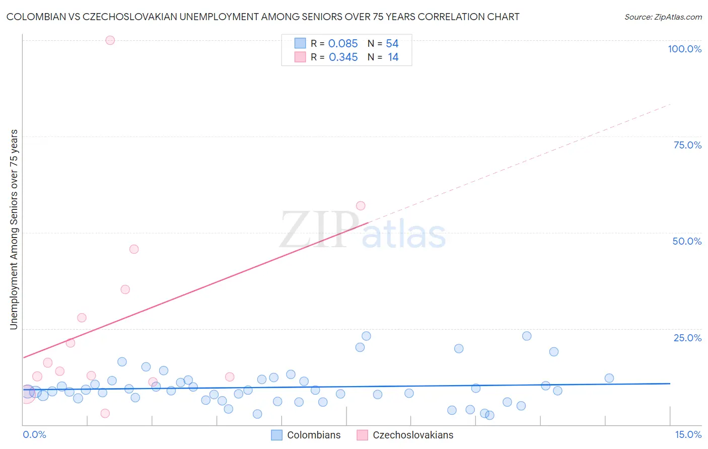 Colombian vs Czechoslovakian Unemployment Among Seniors over 75 years