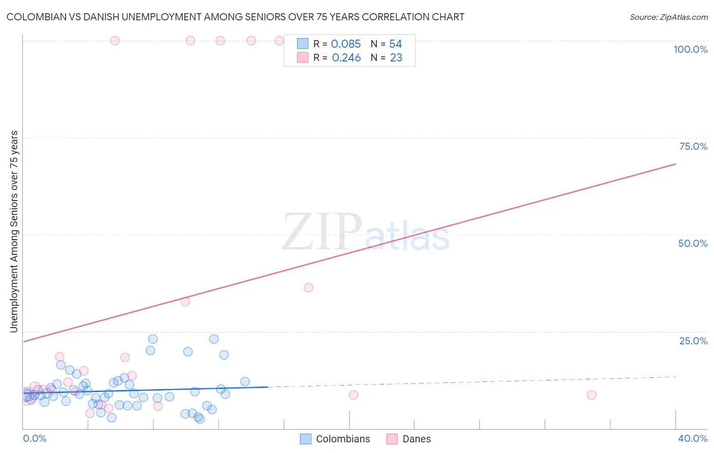 Colombian vs Danish Unemployment Among Seniors over 75 years