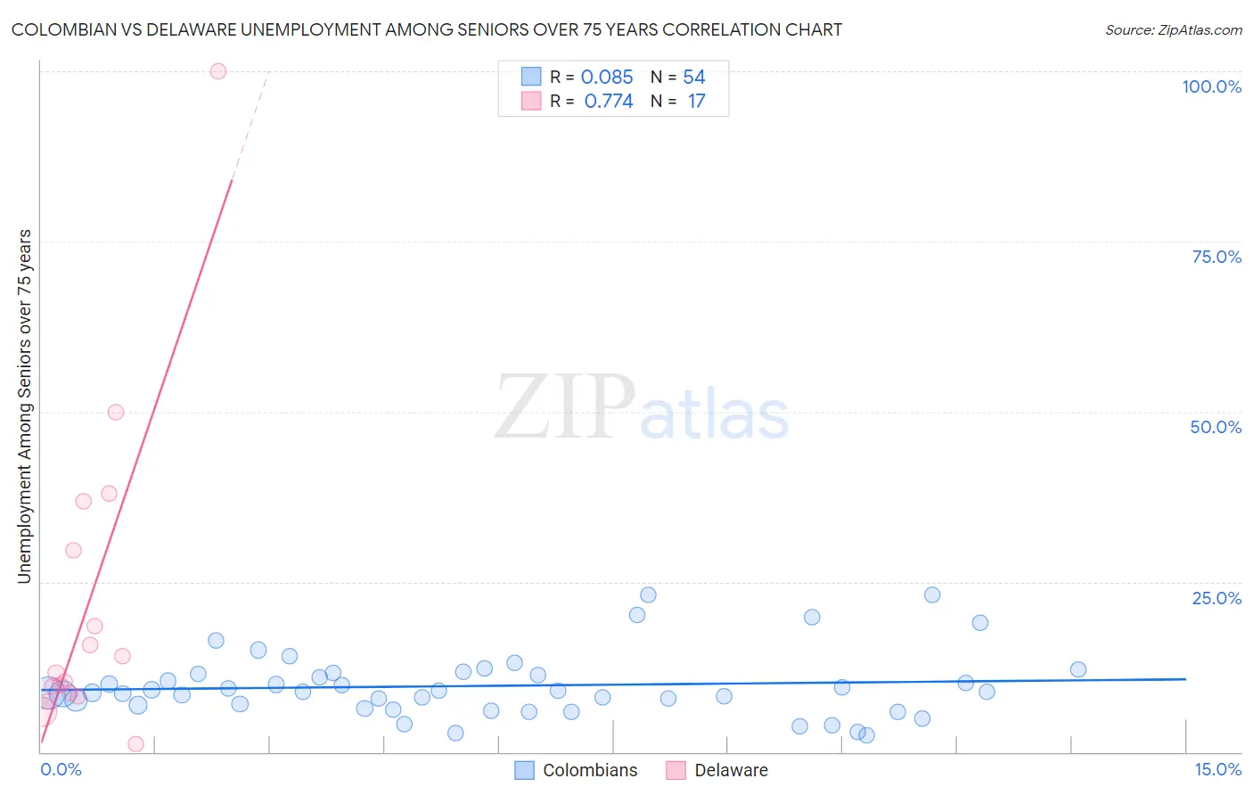 Colombian vs Delaware Unemployment Among Seniors over 75 years