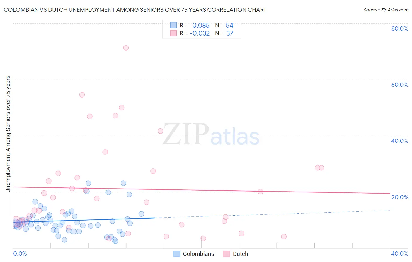 Colombian vs Dutch Unemployment Among Seniors over 75 years