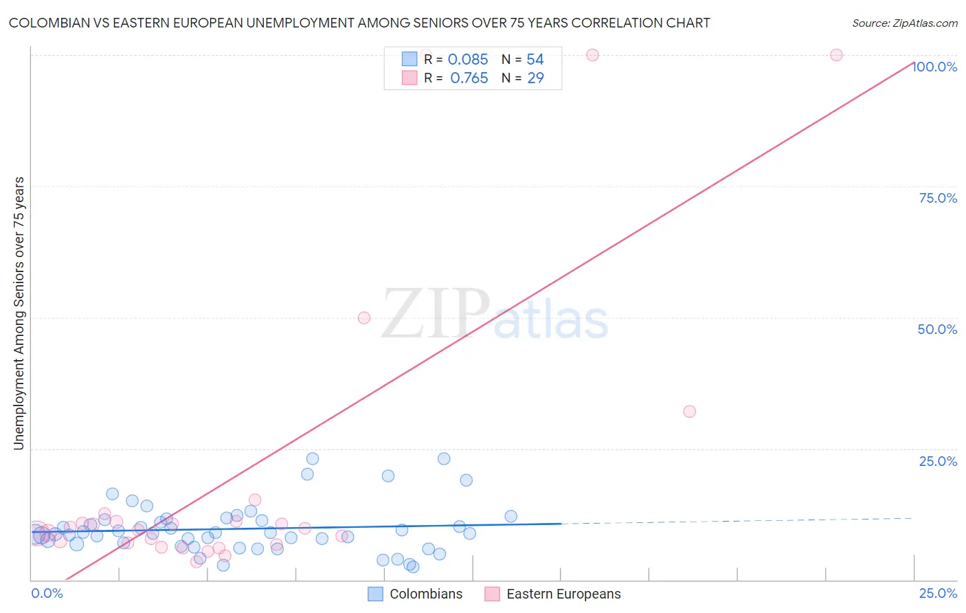 Colombian vs Eastern European Unemployment Among Seniors over 75 years
