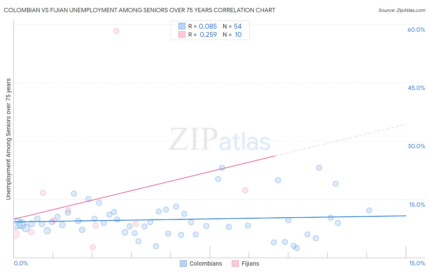 Colombian vs Fijian Unemployment Among Seniors over 75 years