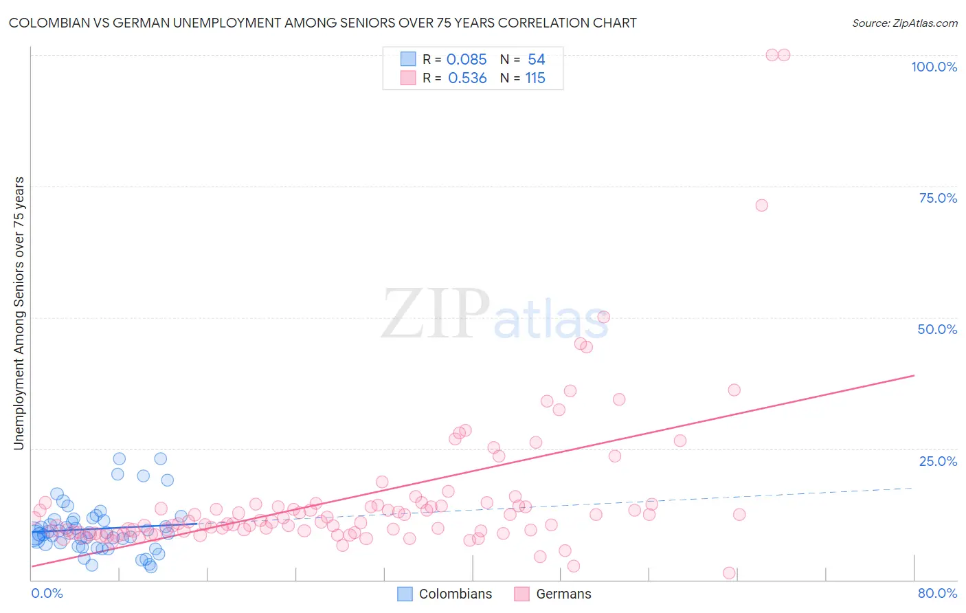 Colombian vs German Unemployment Among Seniors over 75 years