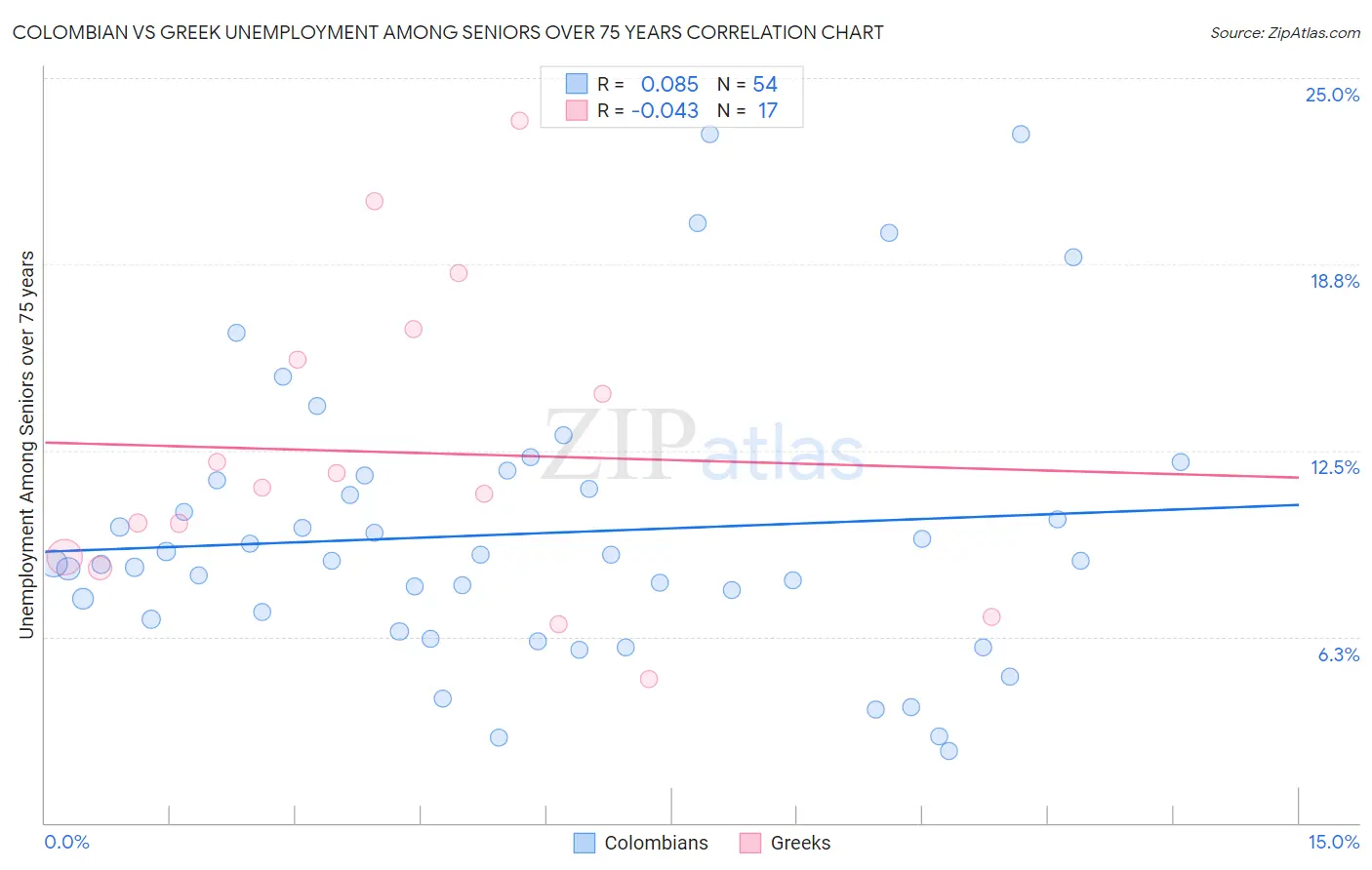 Colombian vs Greek Unemployment Among Seniors over 75 years