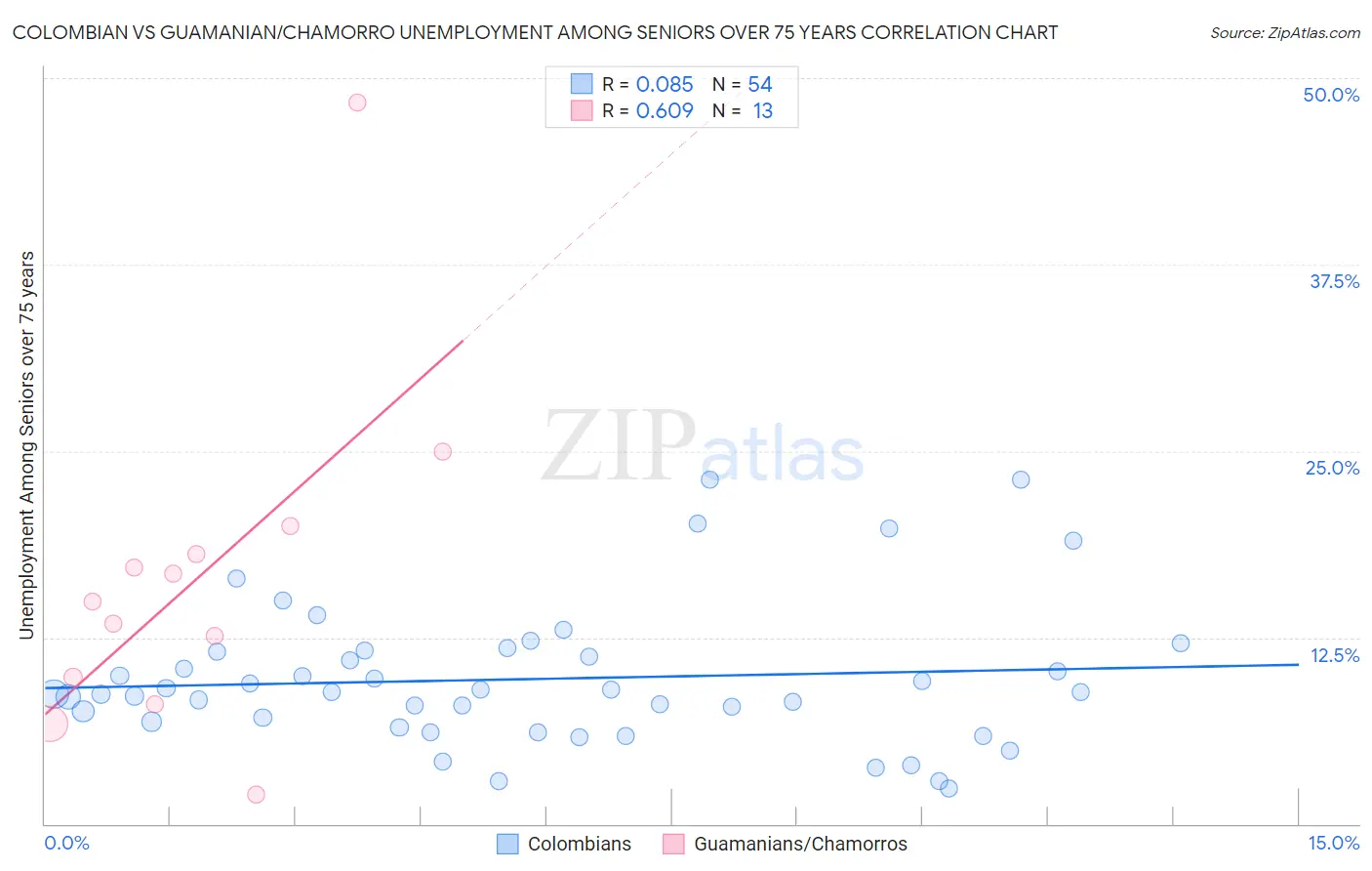 Colombian vs Guamanian/Chamorro Unemployment Among Seniors over 75 years