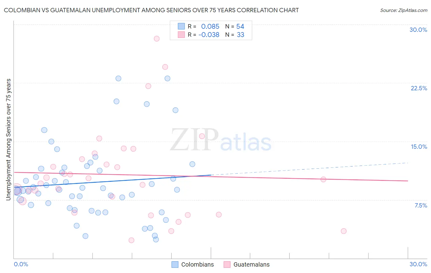 Colombian vs Guatemalan Unemployment Among Seniors over 75 years