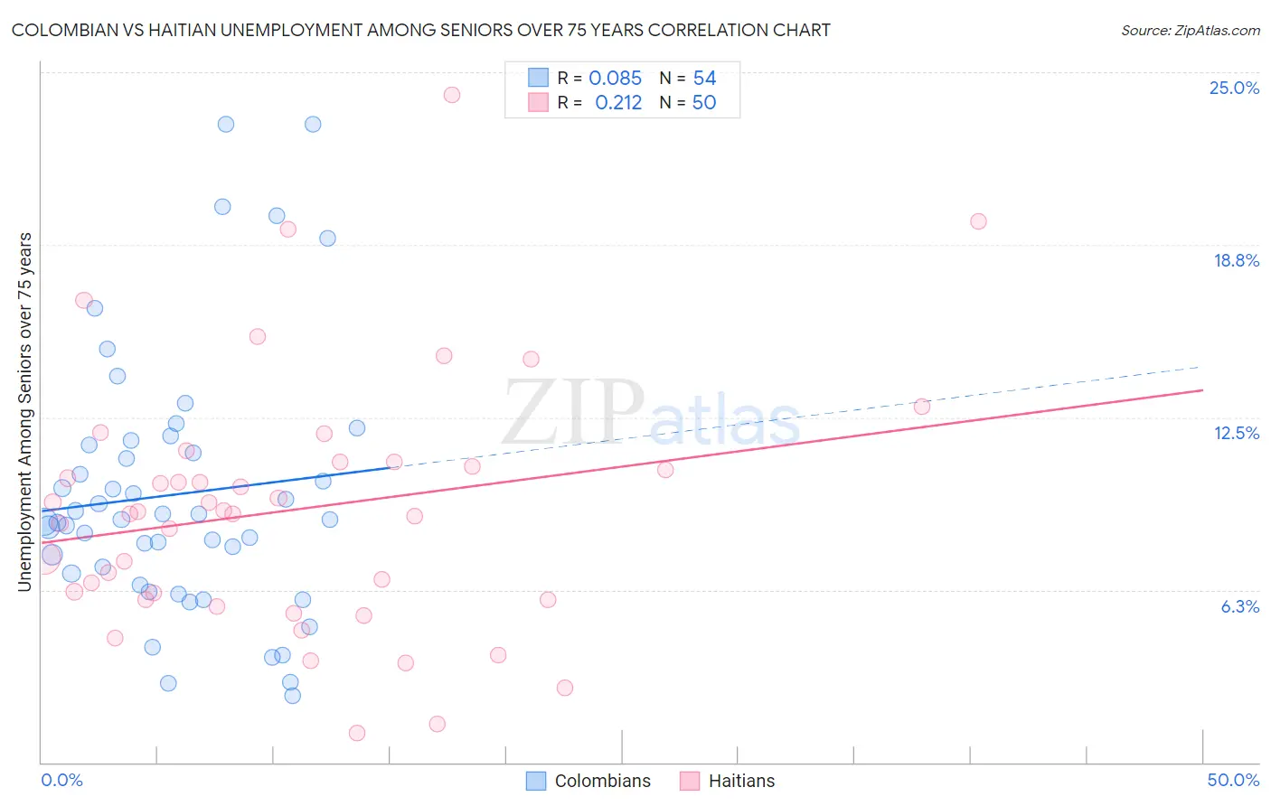 Colombian vs Haitian Unemployment Among Seniors over 75 years