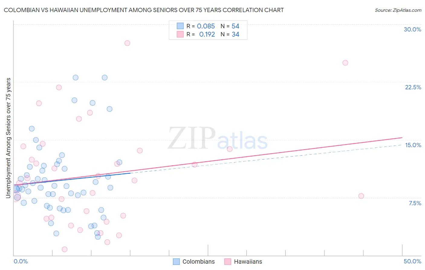 Colombian vs Hawaiian Unemployment Among Seniors over 75 years