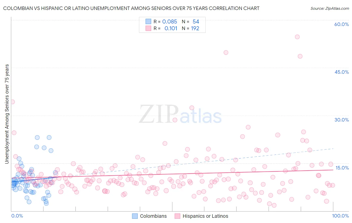 Colombian vs Hispanic or Latino Unemployment Among Seniors over 75 years