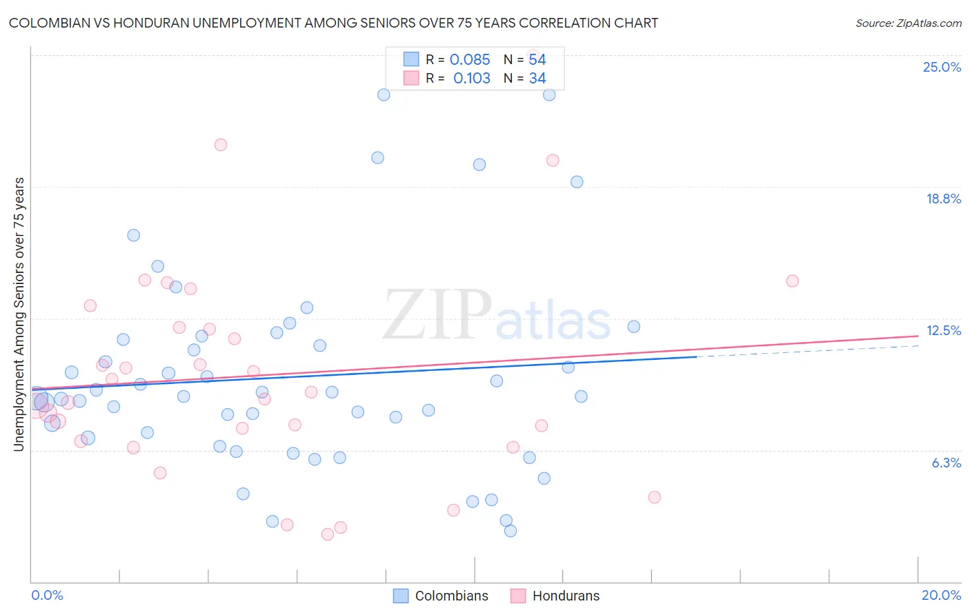 Colombian vs Honduran Unemployment Among Seniors over 75 years