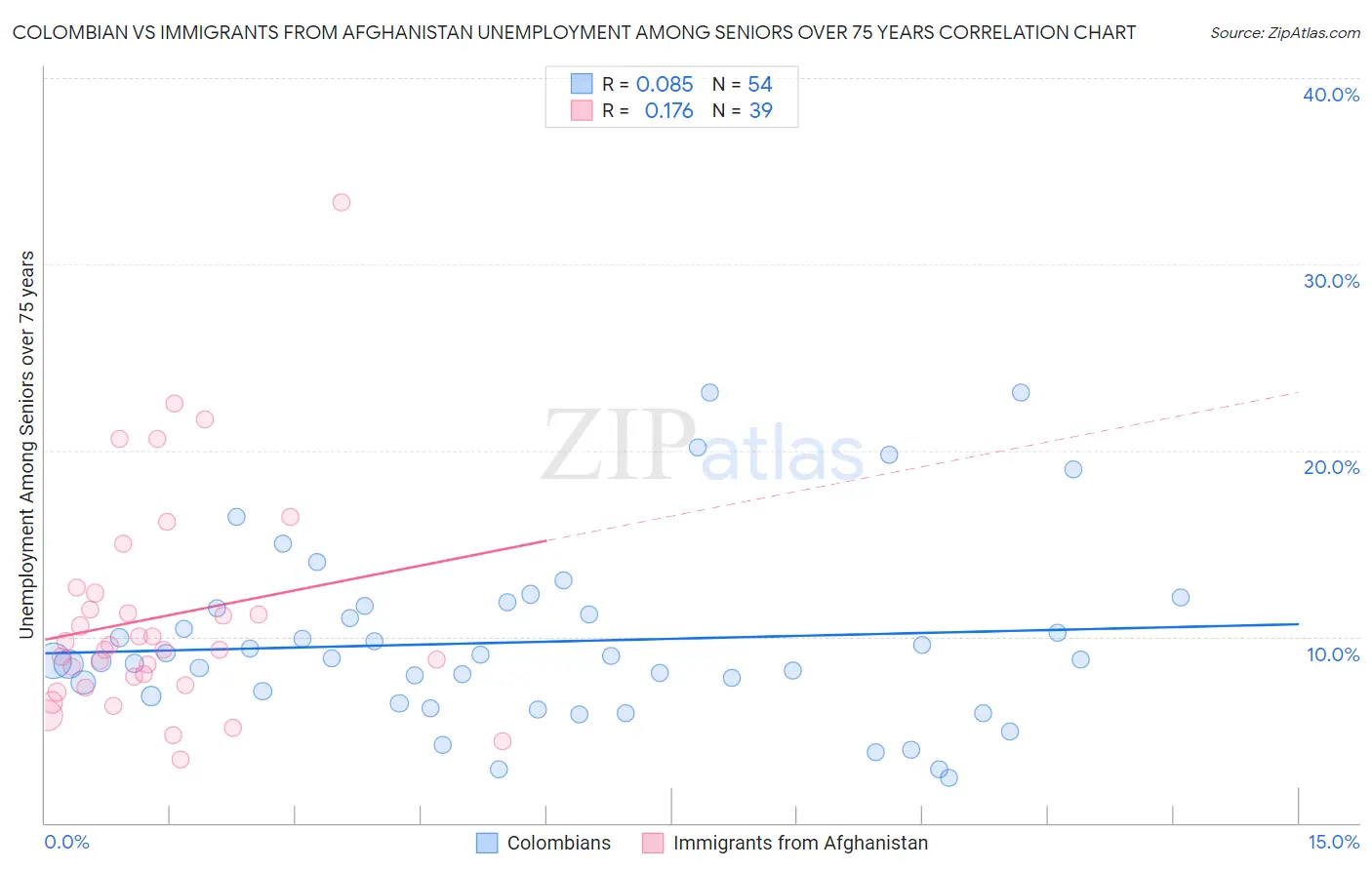 Colombian vs Immigrants from Afghanistan Unemployment Among Seniors over 75 years