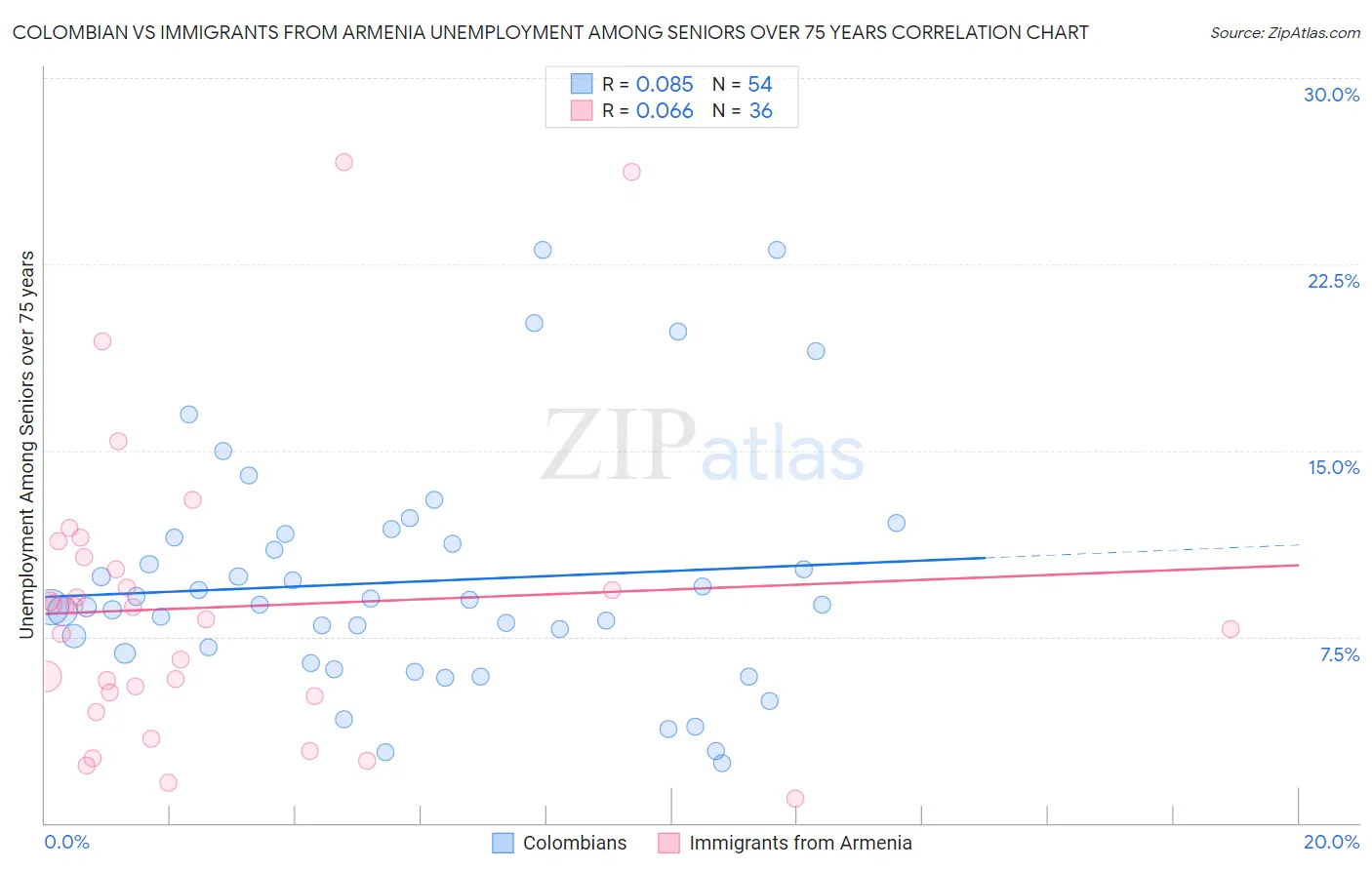Colombian vs Immigrants from Armenia Unemployment Among Seniors over 75 years