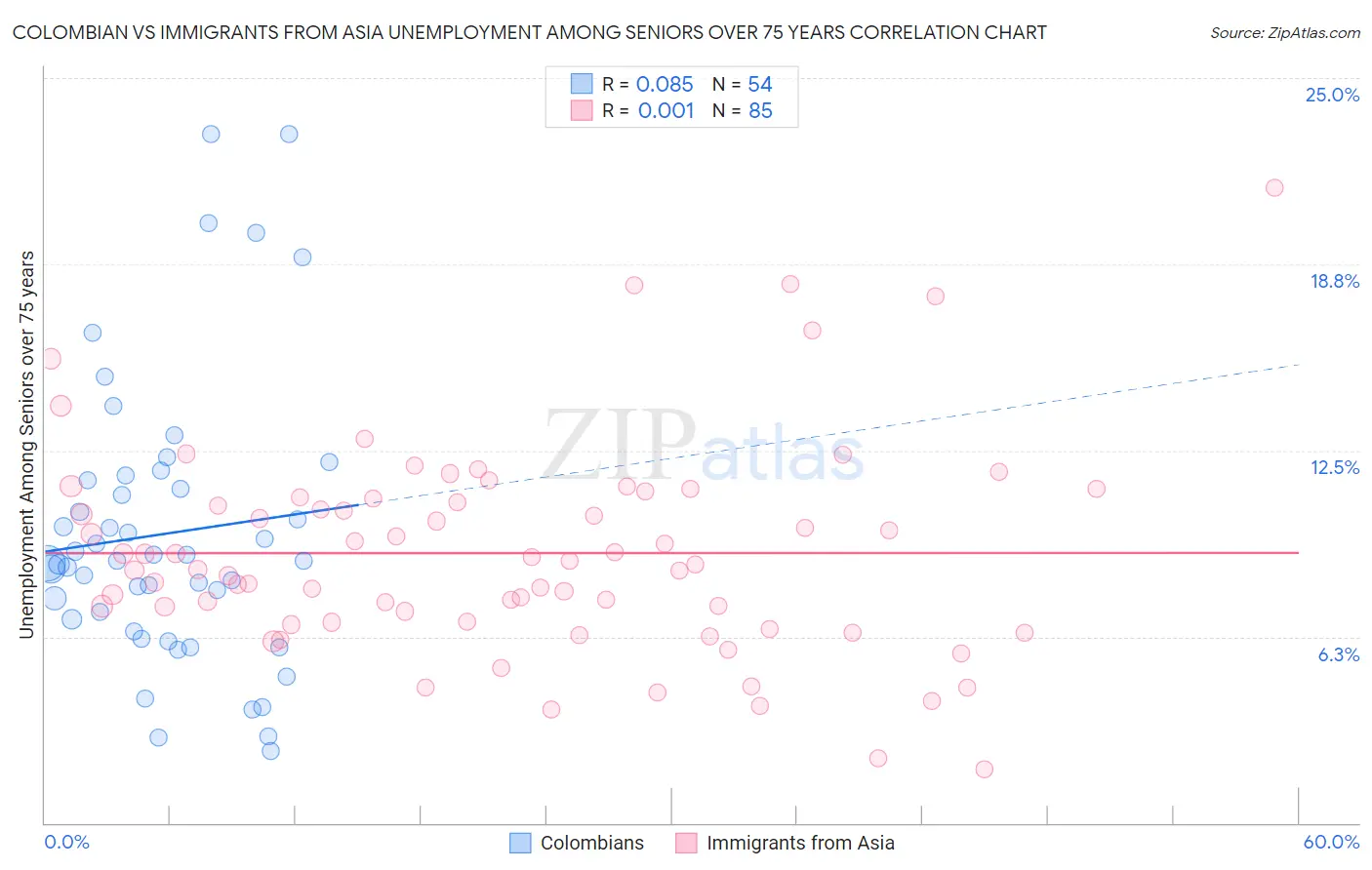 Colombian vs Immigrants from Asia Unemployment Among Seniors over 75 years