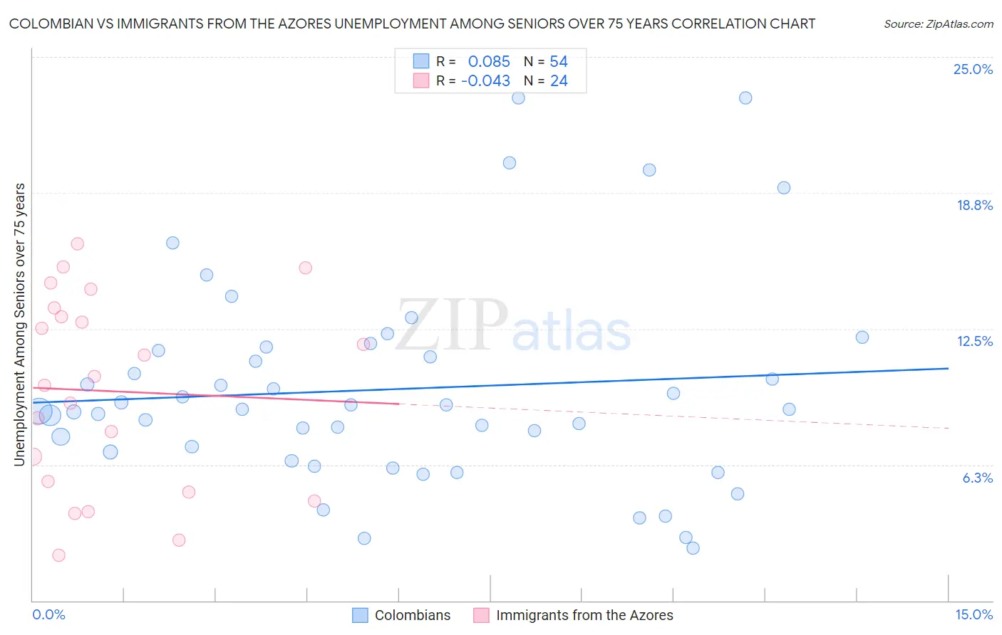 Colombian vs Immigrants from the Azores Unemployment Among Seniors over 75 years