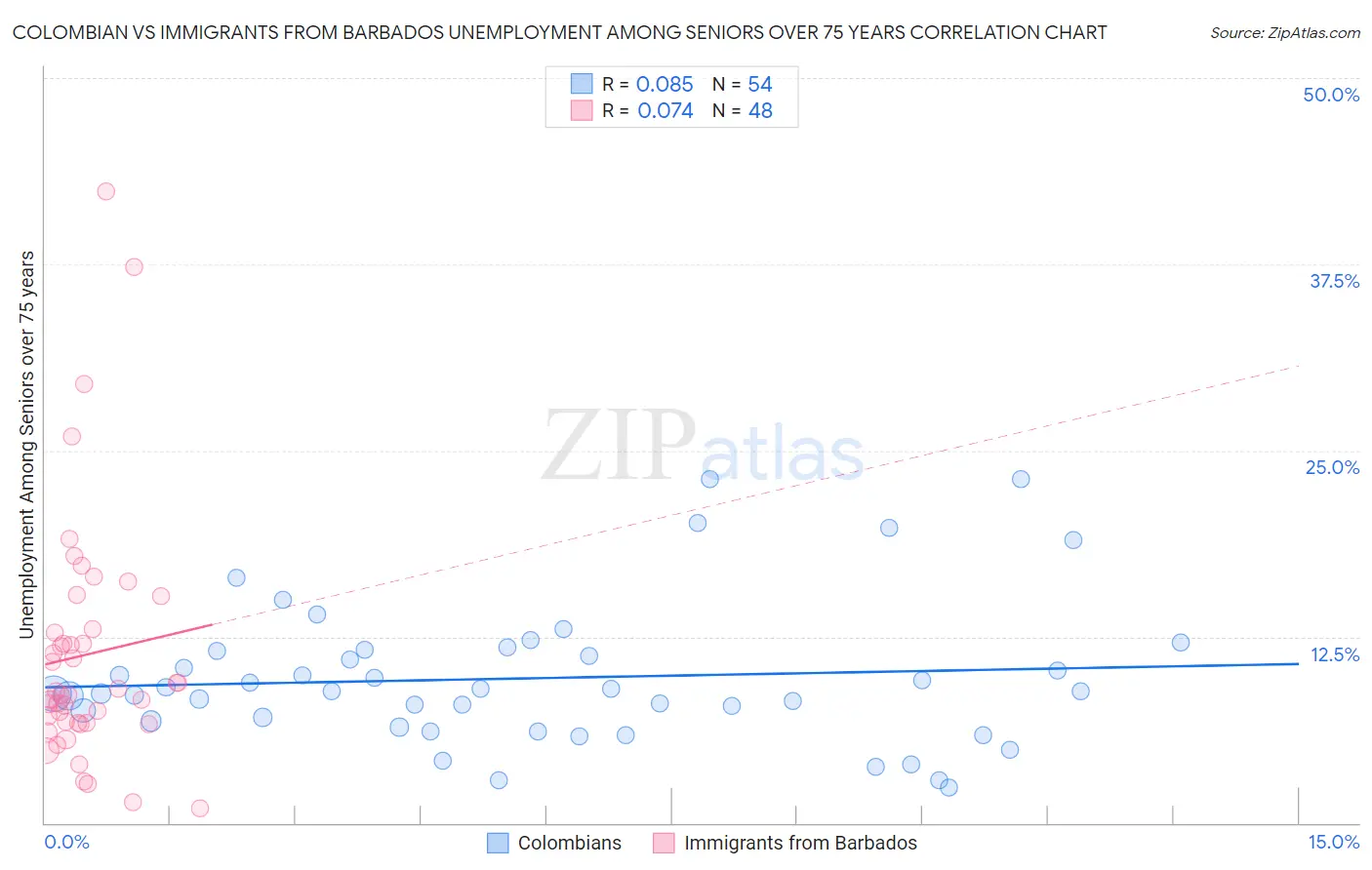 Colombian vs Immigrants from Barbados Unemployment Among Seniors over 75 years