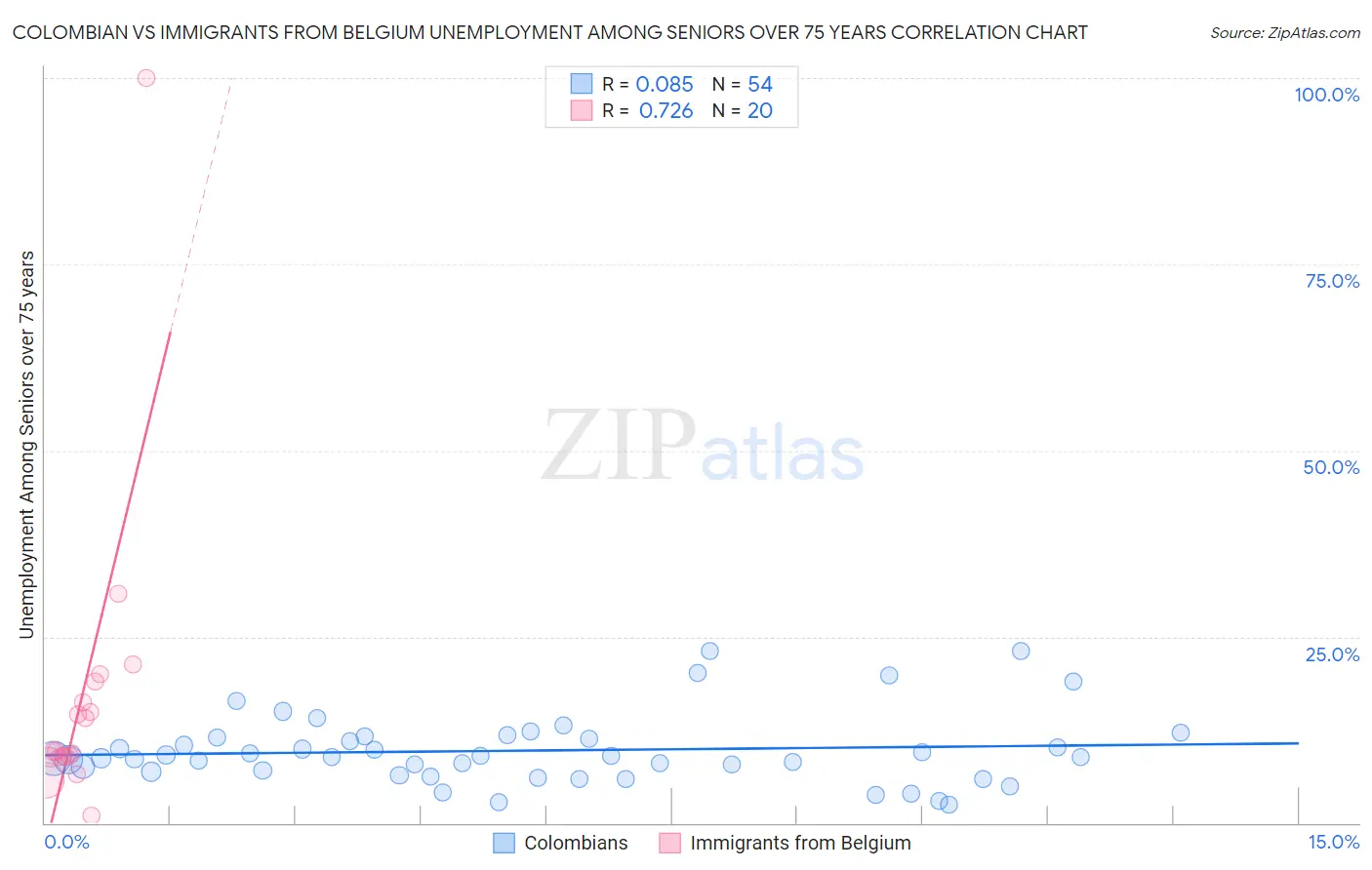 Colombian vs Immigrants from Belgium Unemployment Among Seniors over 75 years