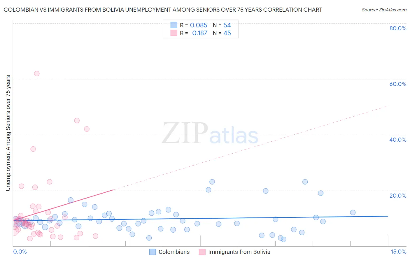Colombian vs Immigrants from Bolivia Unemployment Among Seniors over 75 years